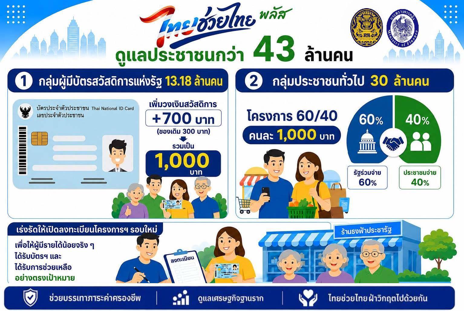 พรุ่งนี้ 6 โมงเช้า "ไทยช่วยไทย พลัส" เปิดลงทะเบียนผ่านแอปฯ เป๋าตัง