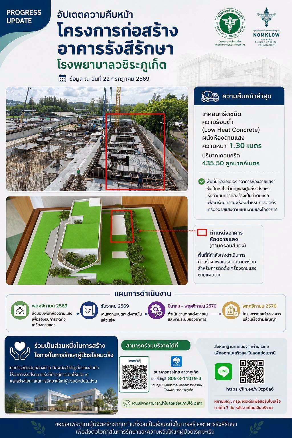 ความคืบหน้าการก่อสร้างอาคารรังสีรักษา รพ.วชิระภูเก็ต เดินหน้าเทผนังห้องฉายแสง หนา 1.30 เมตร พร้อมเตรียมติดตั้งเครื่องฉายแสง ในเดือนพฤศจิกายนนี้