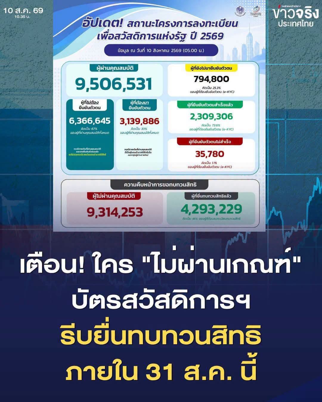 "ไม่ผ่านเกณฑ์" บัตรสวัสดิการฯ รีบยื่นทบทวนสิทธิภายใน 31 ส.ค. นี้ ส่วนผู้ผ่านเกณฑ์ ยืนยันตัวตนได้ถึง ม.ค. 70