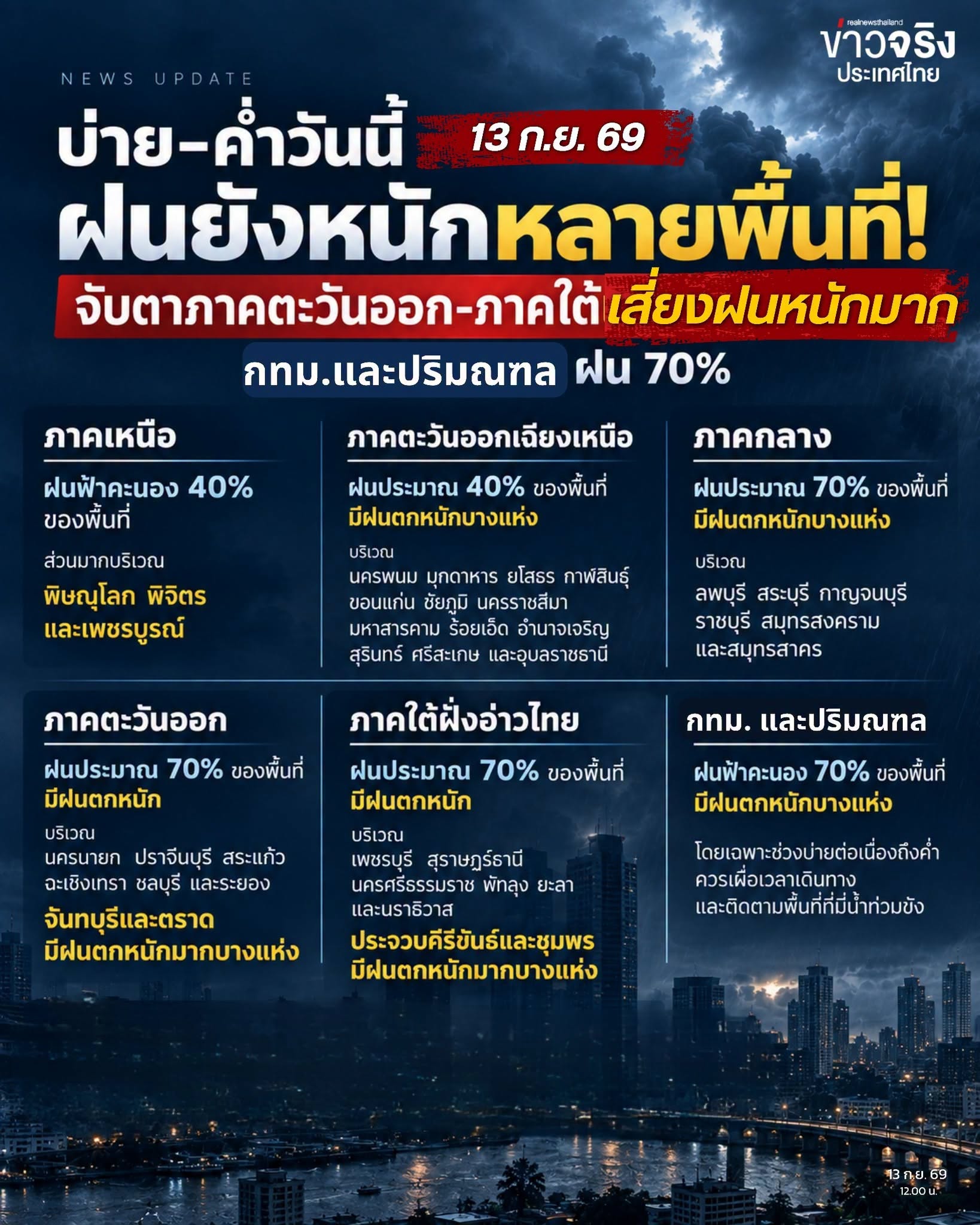 บ่าย&ndash;ค่ำวันนี้ 13 ก.ย. ฝนยังหนักหลายพื้นที่! จับตาภาคตะวันออก&ndash;ภาคใต้เสี่ยงฝนหนักมาก กทม.&ndash;ปริมณฑลฝน 70%