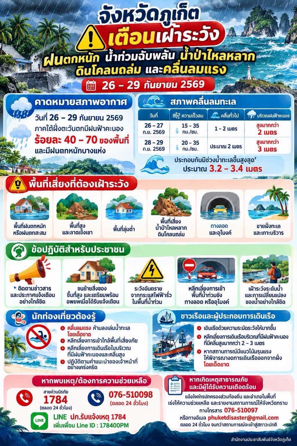 จังหวัดภูเก็ตเตือนเฝ้าระวังฝนตกหนัก น้ำท่วมฉับพลัน น้ำป่าไหลหลาก ดินโคลนถล่ม และคลื่นลมแรง 26&ndash;29 กันยายน 2569