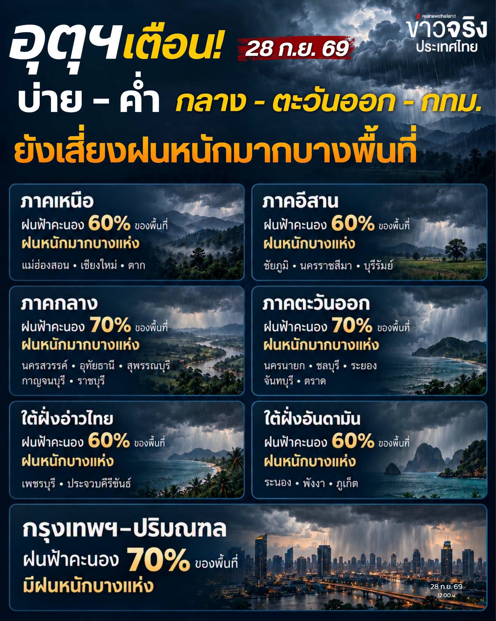อุตุฯ เตือน! บ่าย&ndash;ค่ำวันนี้ กลาง&ndash;ตะวันออก กทม.&ndash;ปริมณฑล ยังเสี่ยงฝนหนักมาก ฝน 70%