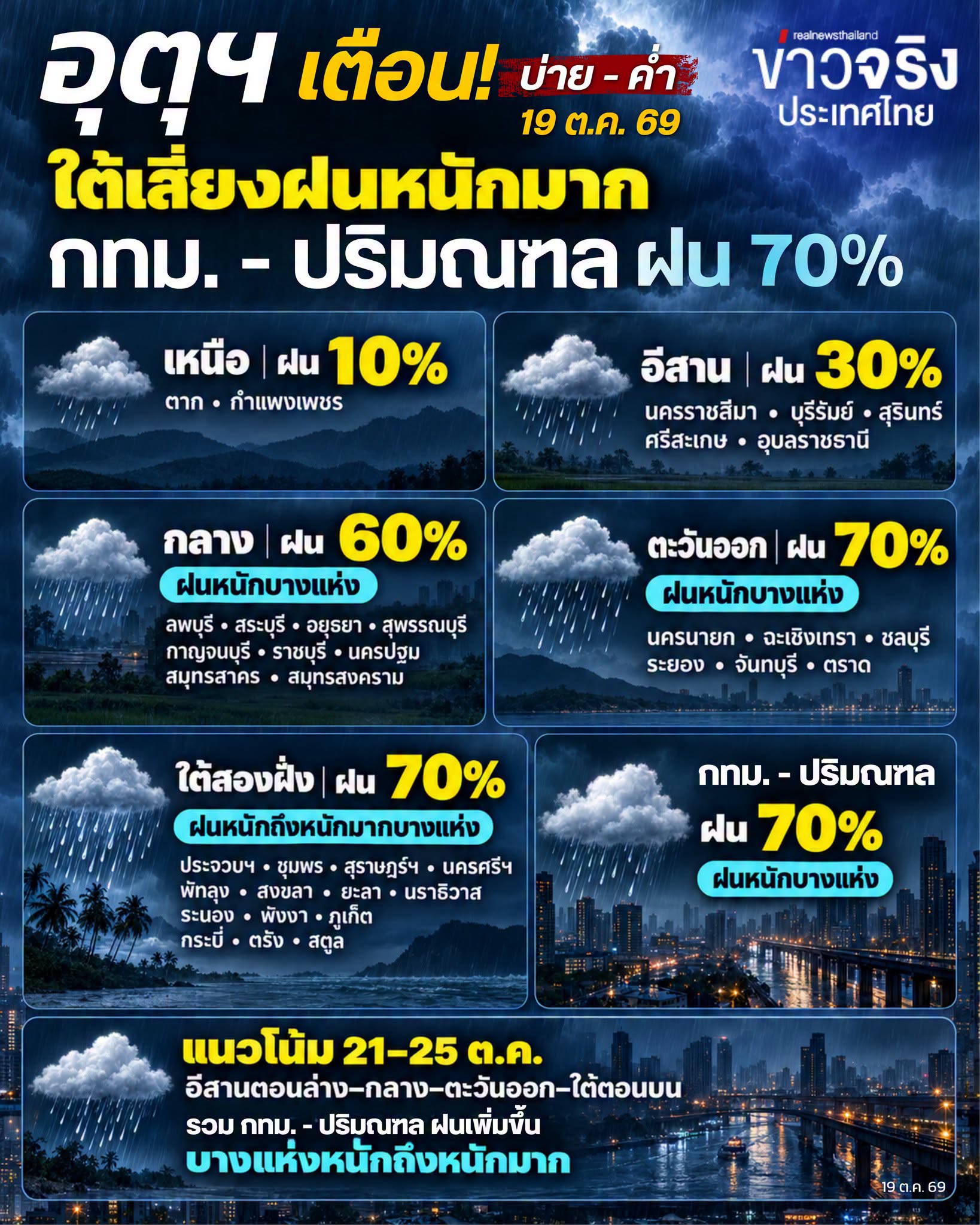 NEWS UPDATE : บ่าย&ndash;ค่ำ 19 ต.ค. เฝ้าระวังฝนหนัก! ภาคใต้เสี่ยงหนักมาก กทม.&ndash;ปริมณฑลฝน 70%