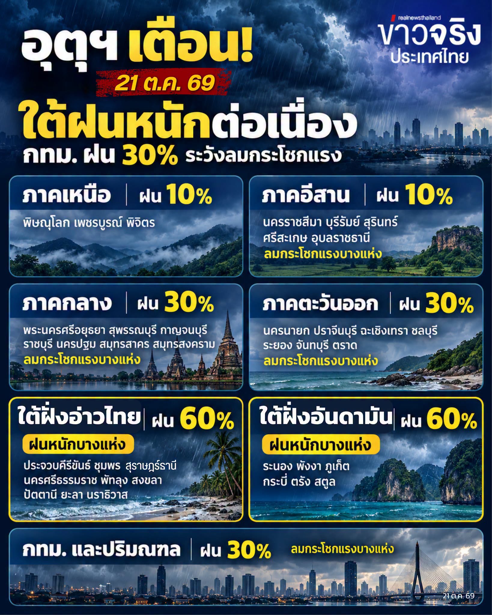 NEWS UPDATE : อุตุฯ เตือน! 21 ต.ค. 69 ใต้ฝนหนักต่อเนื่อง เสี่ยงน้ำท่วมฉับพลัน&ndash;น้ำป่า กทม. ฝน 30% ระวังลมกระโชกแรง