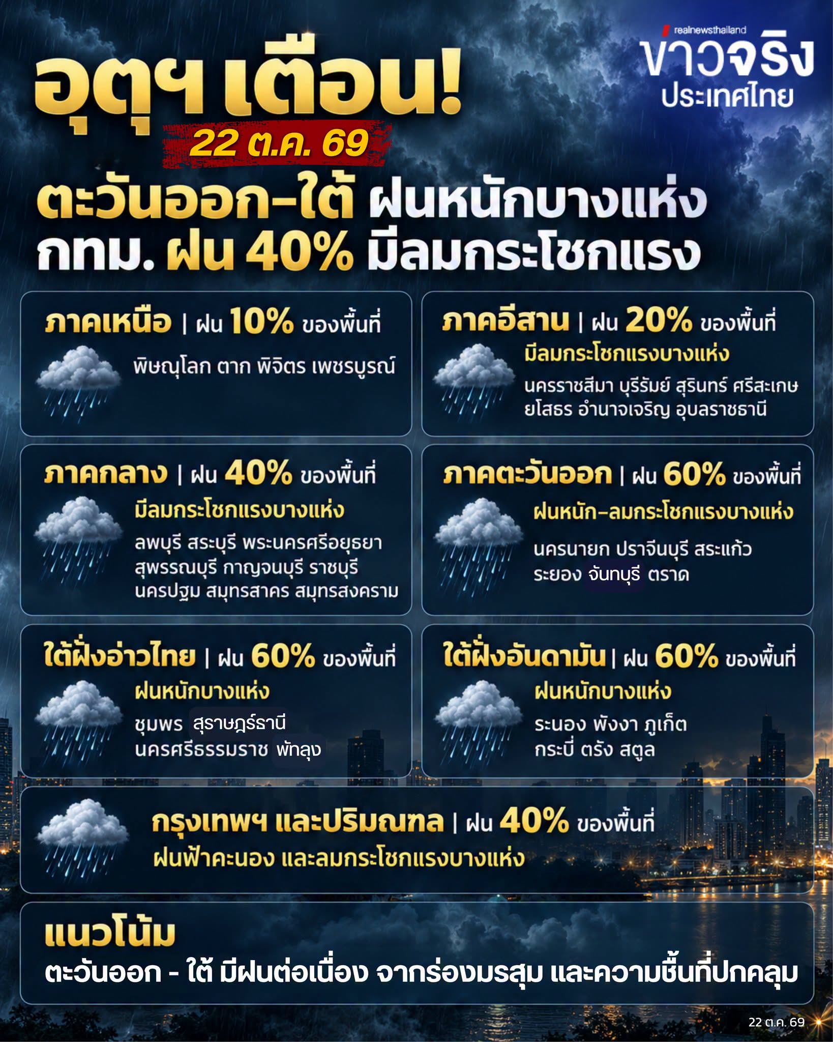 NEWS UPDATE : อุตุฯ เตือน! 22 ต.ค. 69 ตะวันออก&ndash;ใต้ ฝนหนักบางแห่ง กทม.ฝน 40% พร้อมลมกระโชกแรง