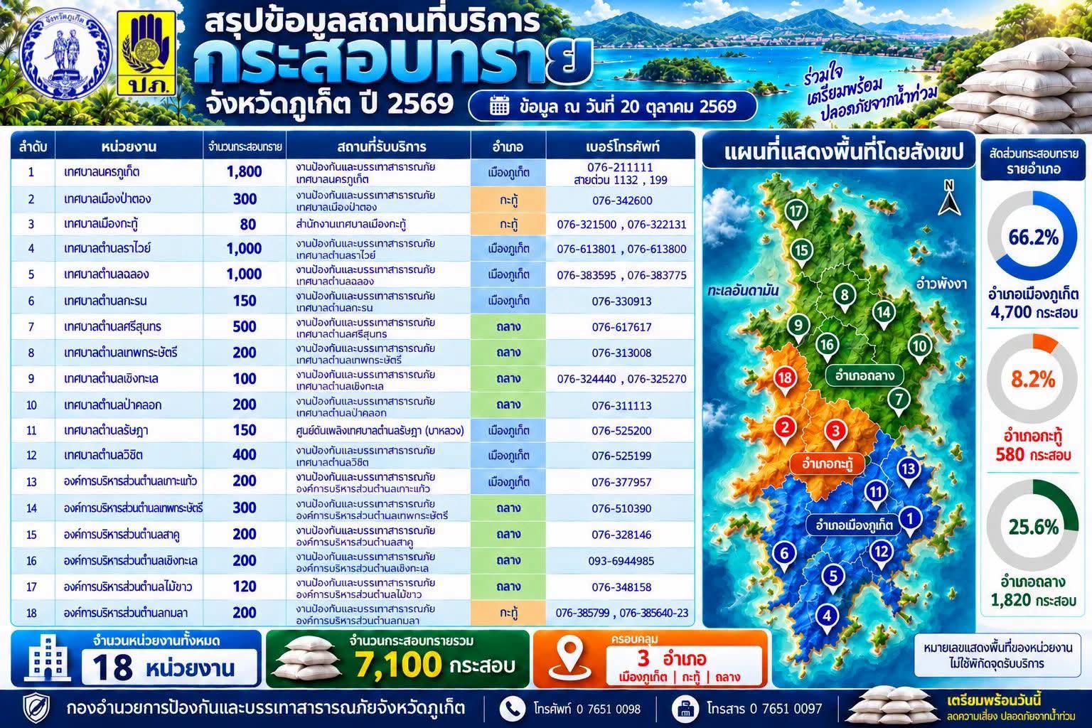 จังหวัดภูเก็ตเตรียมพร้อมรับมืออุทกภัย ปี 2569 จัดเตรียมกระสอบทรายกว่า 7,100 กระสอบ พร้อมให้บริการประชาชนในพื้นที่ อปท. 18 แห่ง