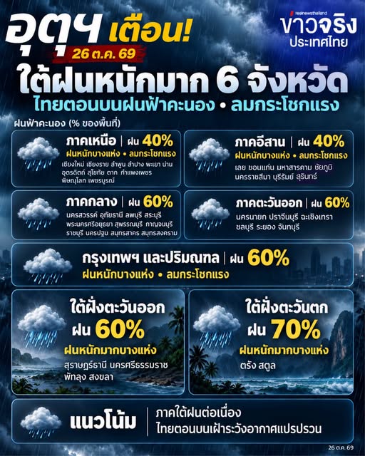 NEWS UPDATE : อุตุฯ เตือน! 26 ต.ค. 69 ใต้ฝนหนักมาก 6 จังหวัด ไทยตอนบนฝนฟ้าคะนอง&ndash;ลมแรง กทม.ฝน 60%