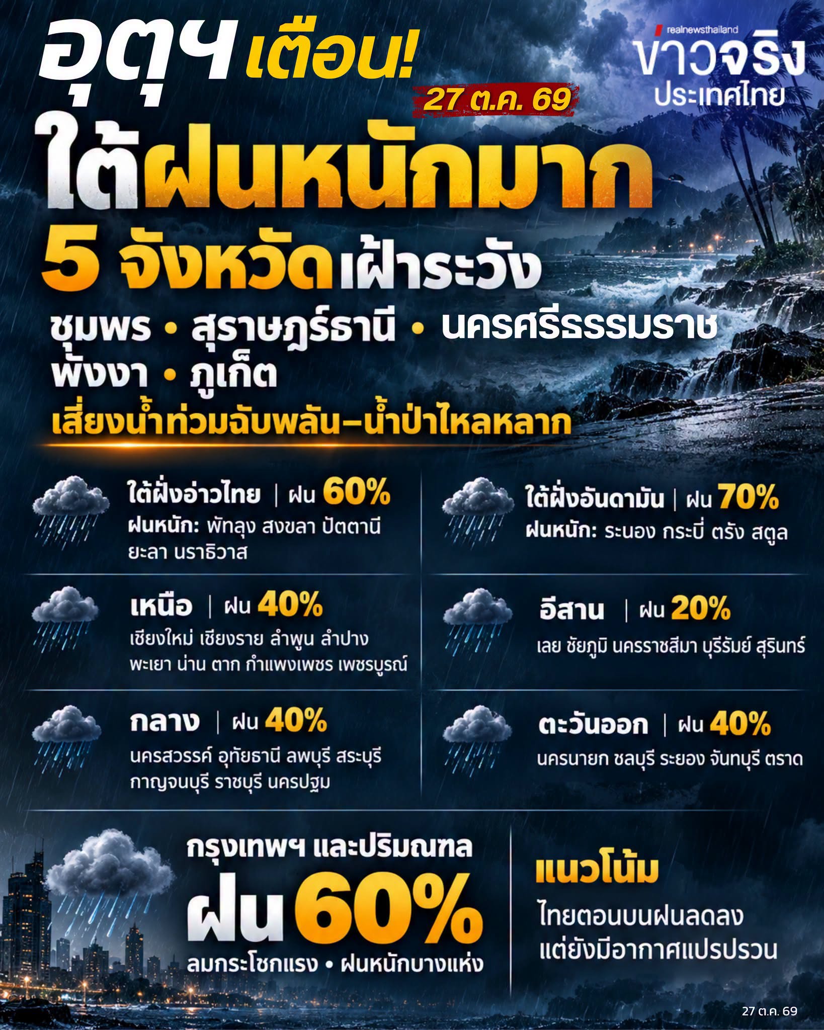 NEWS UPDATE : อุตุฯ เตือน! 27 ต.ค. 69 ภาคใต้ฝนหนักมาก 5 จังหวัด เสี่ยงน้ำท่วมฉับพลัน ส่วน กทม.ฝน 60%