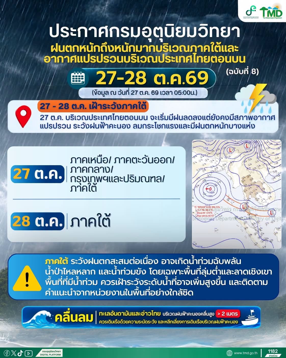 ไทยตอนบนเริ่มมีฝนลดลง แต่ยังมีฝนฟ้าคะนอง ลมกระโชกแรง ภาคใต้ยังมีฝนตกต่อเนื่อง คาดวันนี้ ชุมพร สุราษฎร์ธานี นครศรีธรรมราช พังงา และภูเก็ต มีฝนหนักมาก