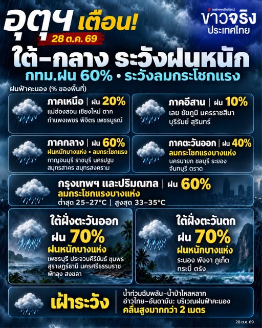 NEWS UPDATE : อุตุฯ เตือน! 28 ต.ค. 69 ภาคใต้&ndash;ภาคกลางฝนหนัก ให้เฝ้าระวัง กทม.มีฝนร้อยละ 60
