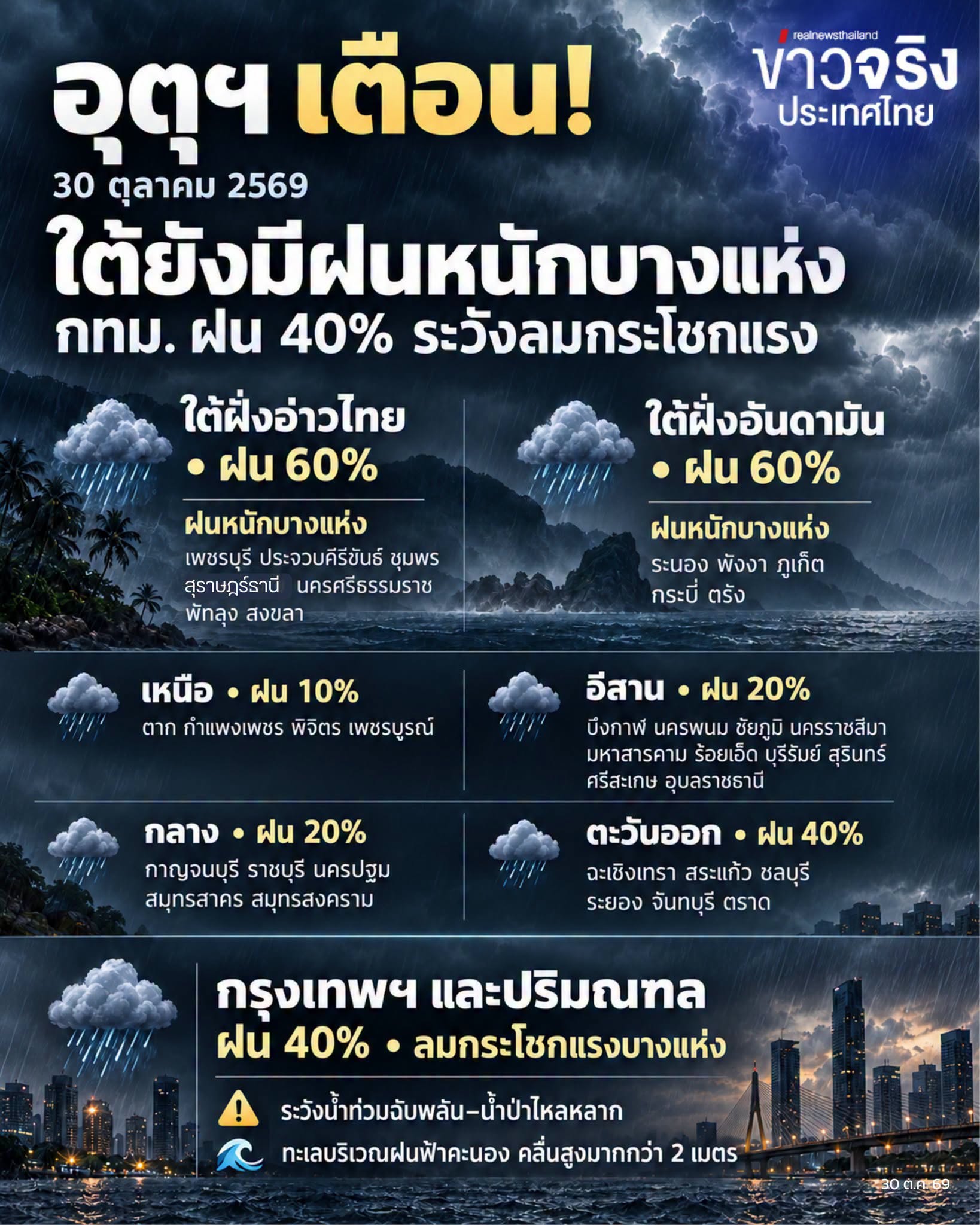 NEWS UPDATE : อุตุฯ เตือน! 30 ต.ค. 69 ใต้ยังมีฝนหนักบางแห่ง กทม. ฝน 40% ระวังลมกระโชกแรง